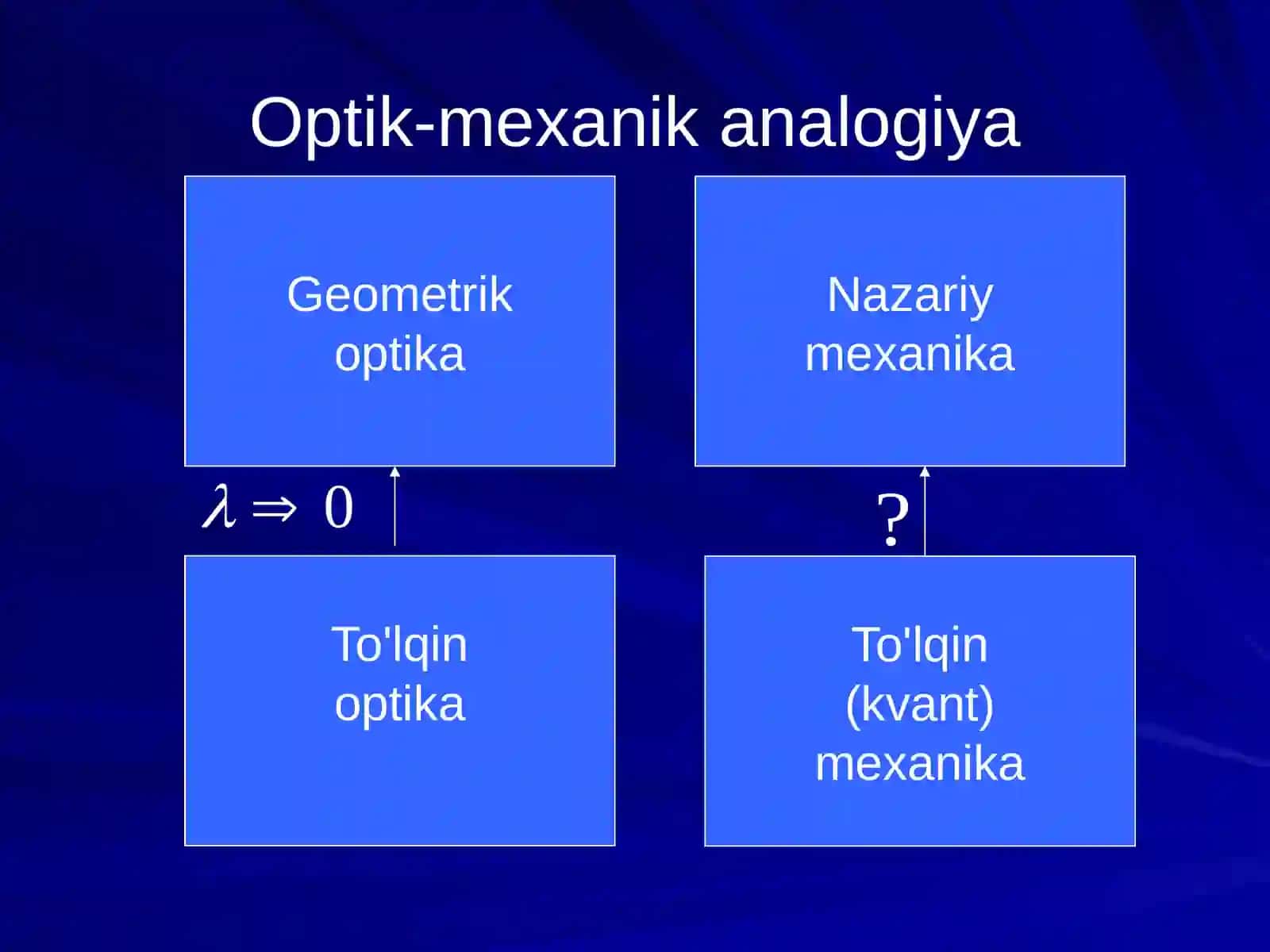 De Broyl to'lqinlari 2