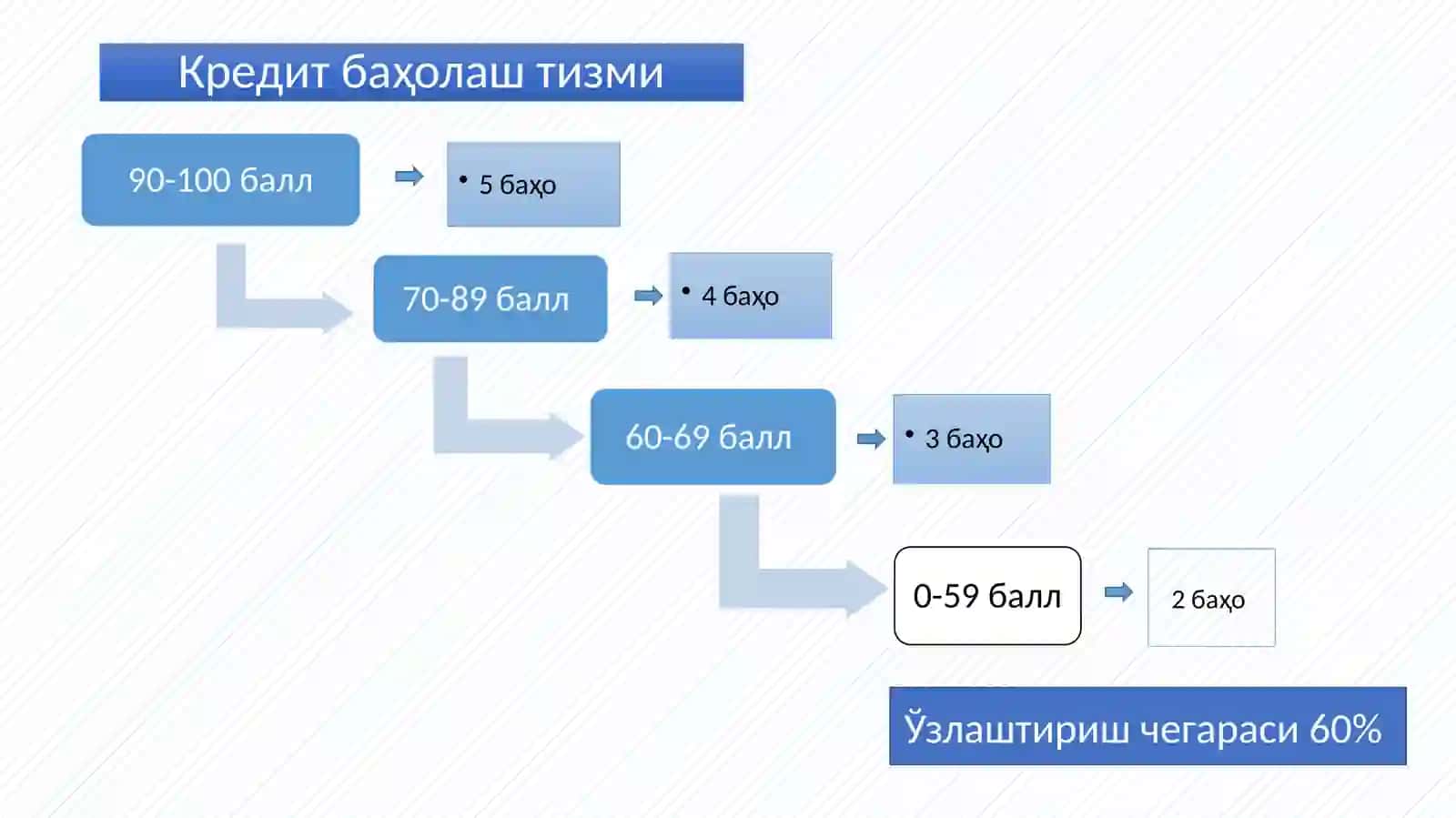 Кредит баҳолаш тизими 2