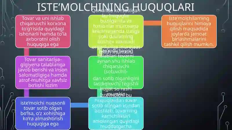 Iste’molchilarning huquqlari 2