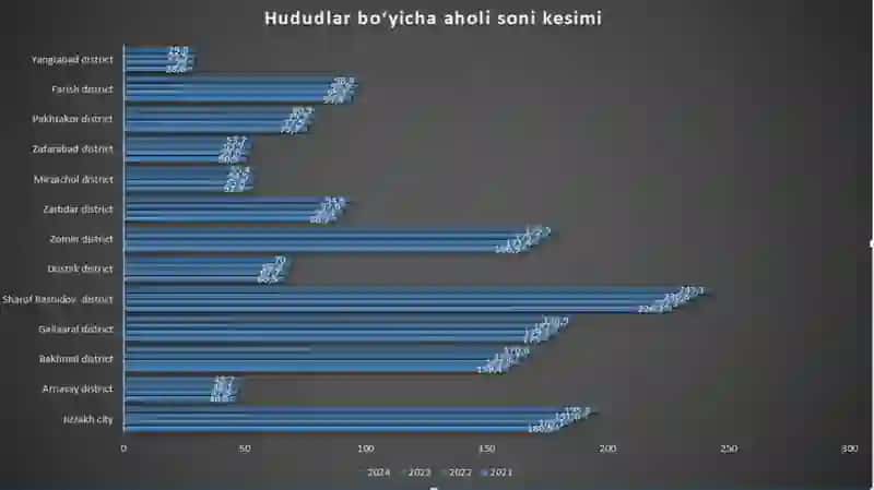 Viloyat/mamlakat statistik ko'rsatkichlari 2