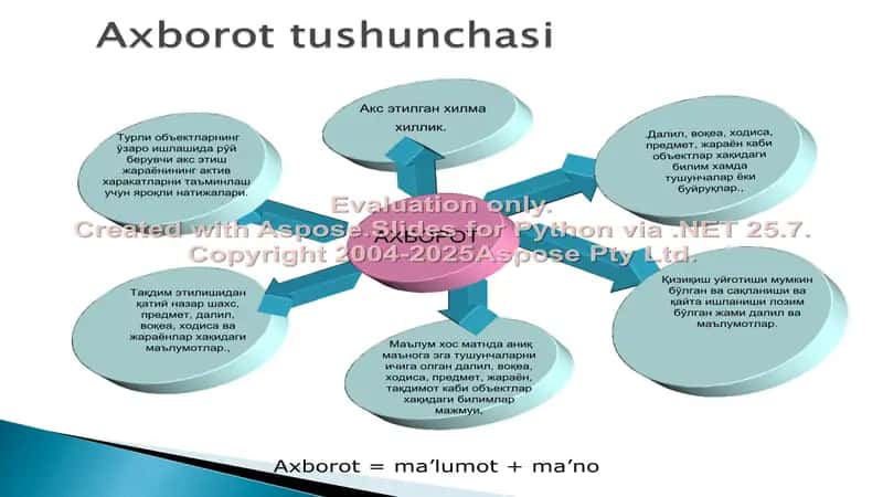 Axborot tushunchasi (prezentatsiya) 2