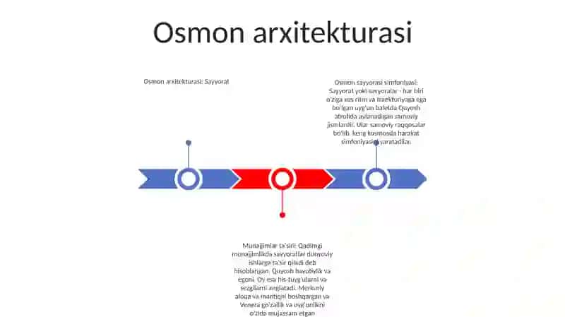 Osmon arxitekturasi: Sayyorat 2