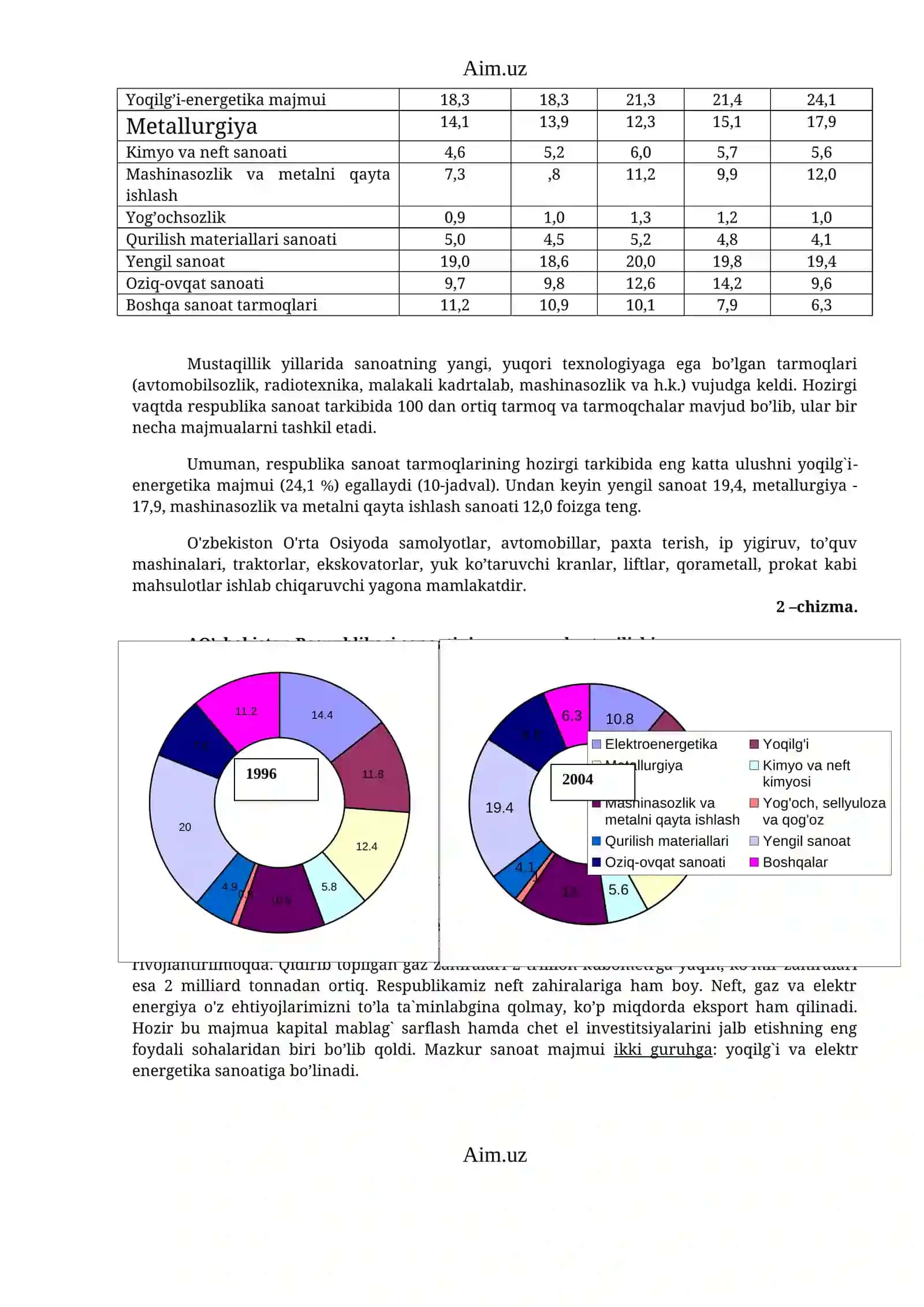 O'zbekiston sanoati va uning tarmoqlari 2