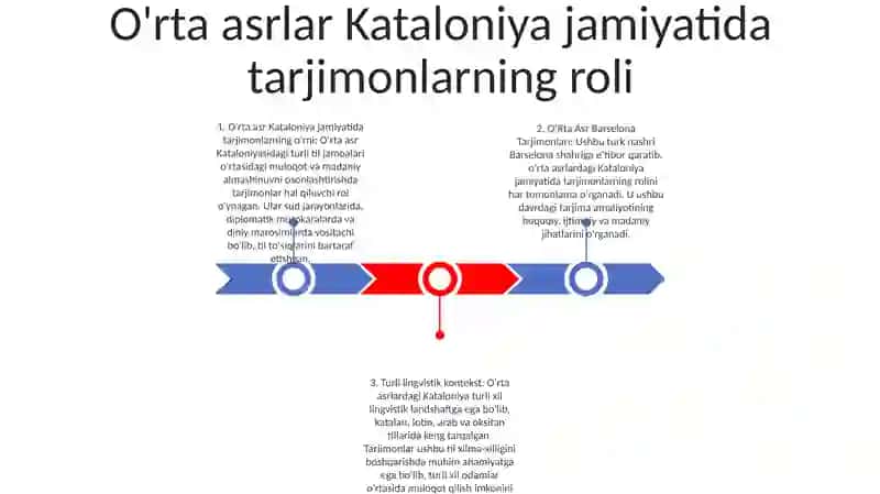 OʻRta Asr Barselona Tarjimonlari 2