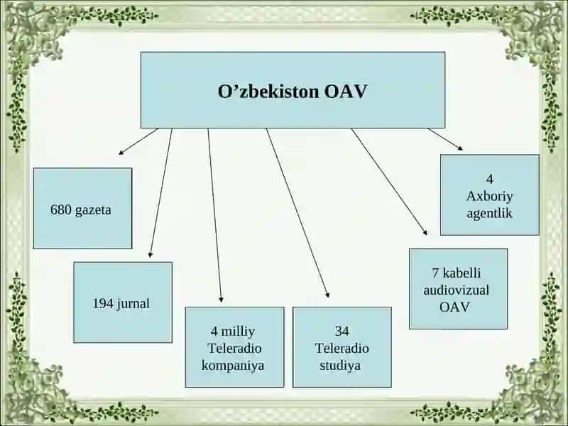 O'zbekistonda ommaviy axborot vositalari 2