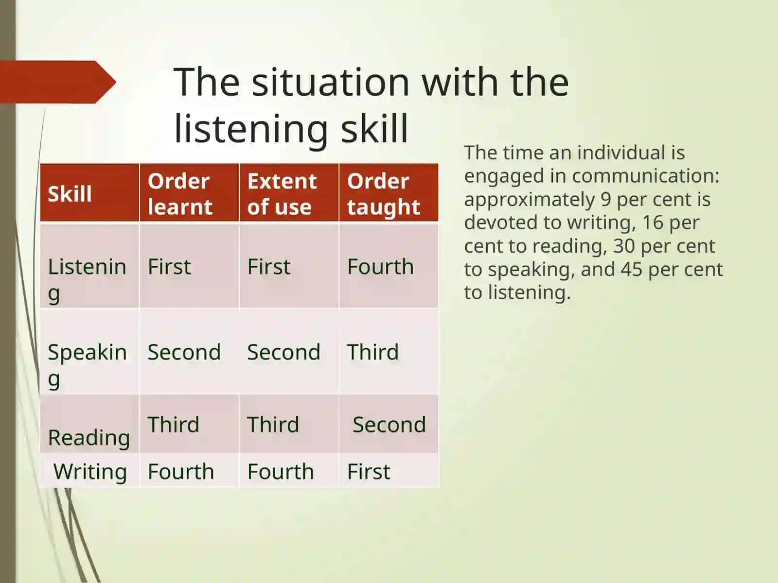 Dealing with Listening Skills 2