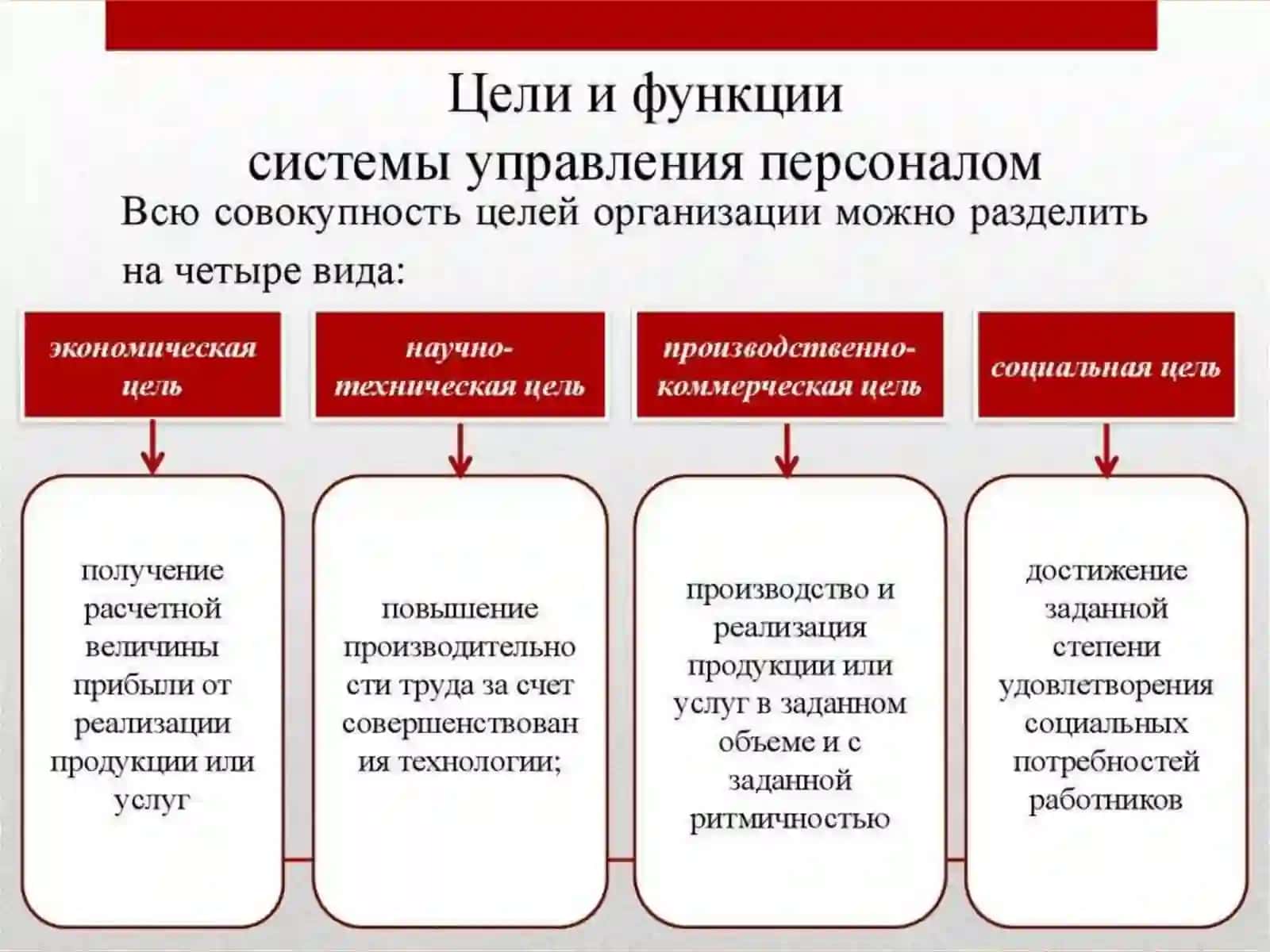 Cуть управления, цели и задачи 3