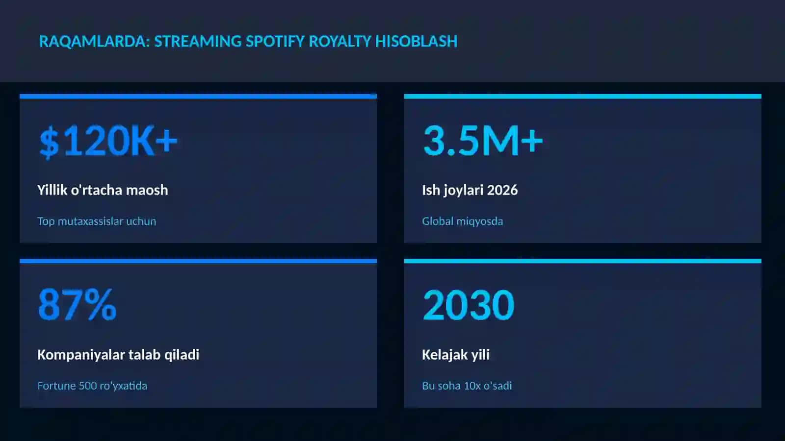 Streaming Spotify royalty hisoblash 3