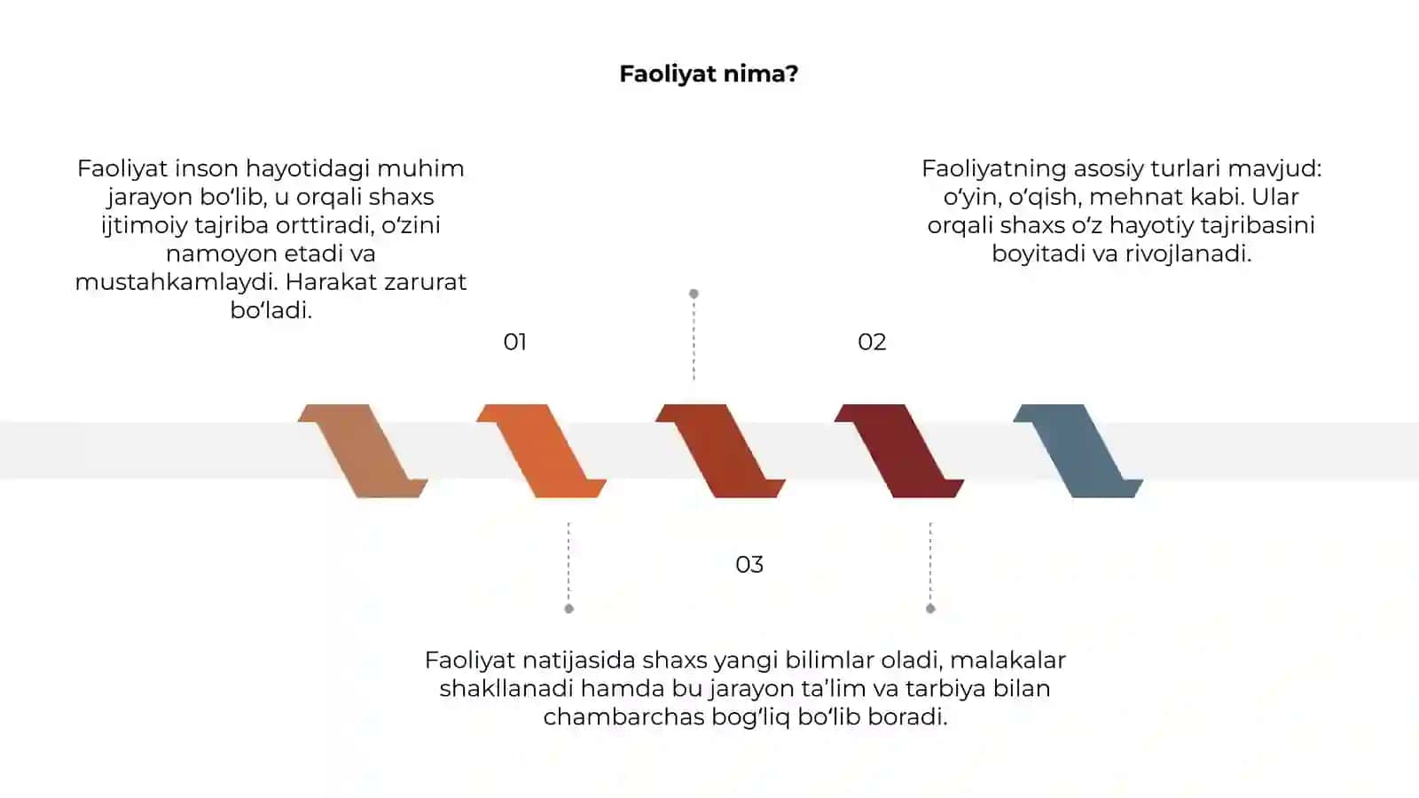 Faoliyatning oʻzlashtirilishi va malakalarni egallash 3