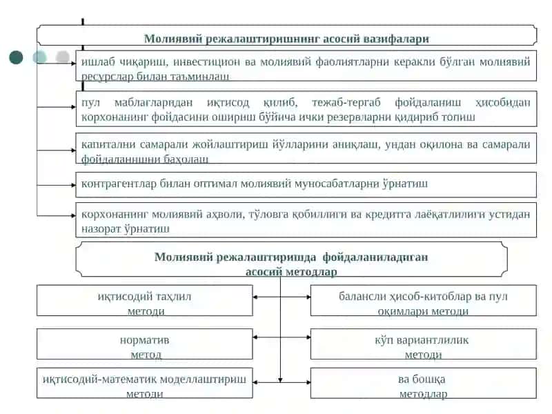 Молиявий режалаштириш 3