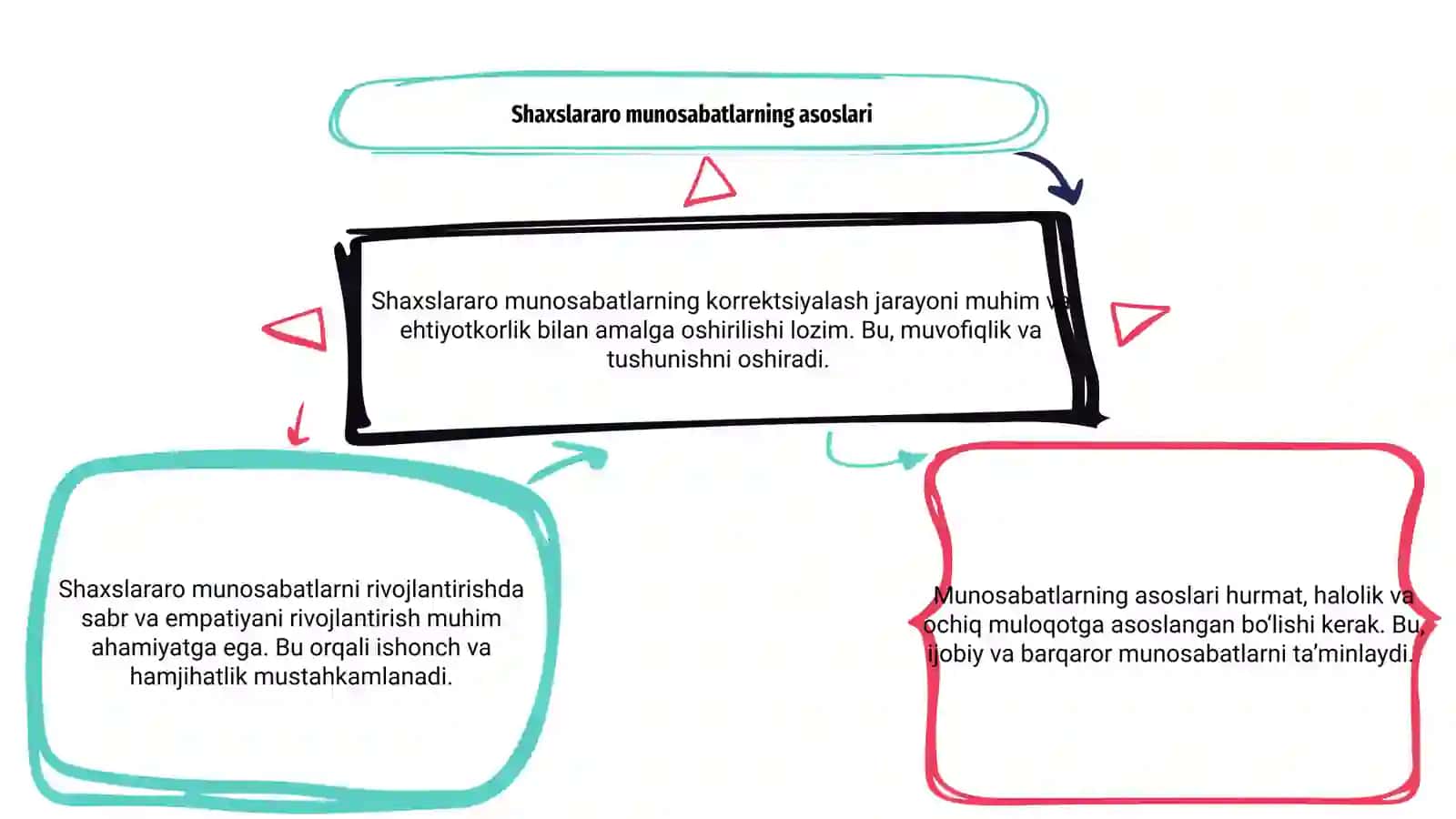 Shaxslararo munosabatlarning korrektsiyalash 3