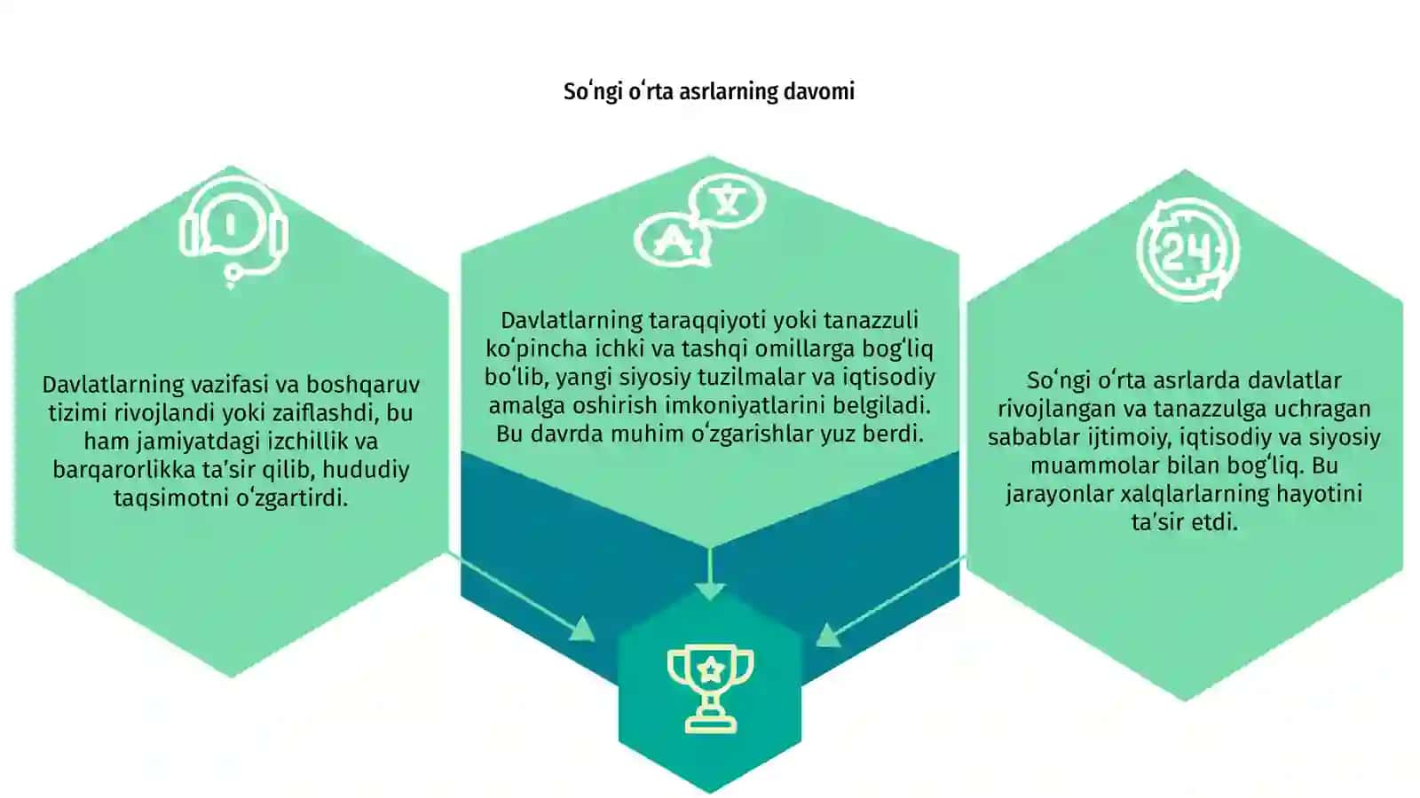 Soʻngi oʻrta asrlarda davlatlarni taraqqiyoti va tanazzuli sabablari 3