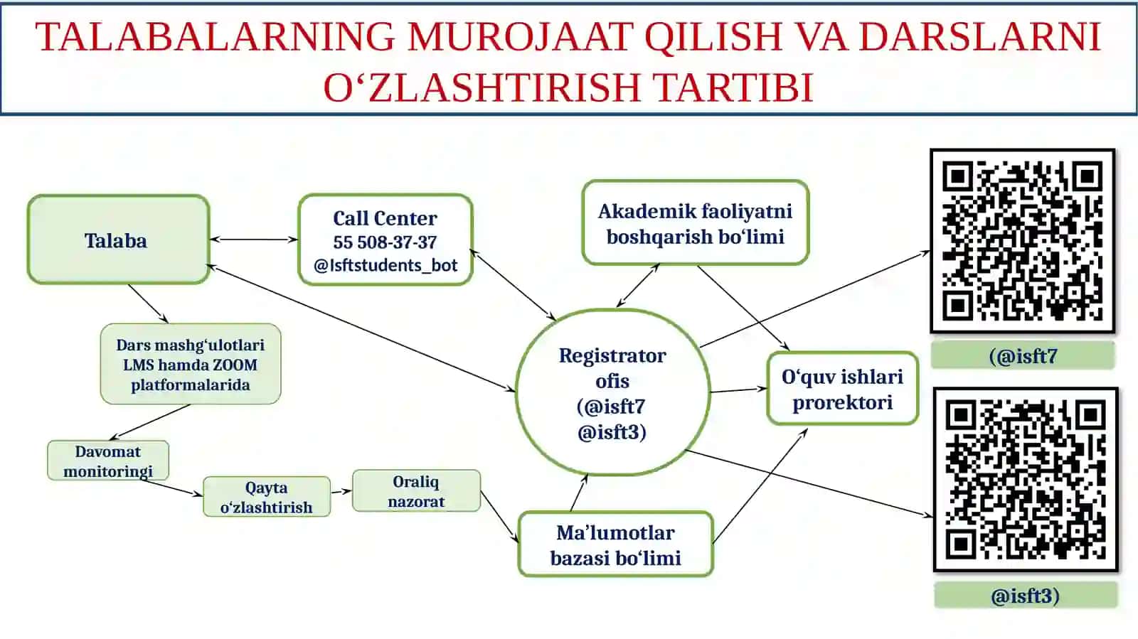 ISFT INSTITUTIO‘QUV JARAYONINITASHKIL ETISH TARTIBI 3