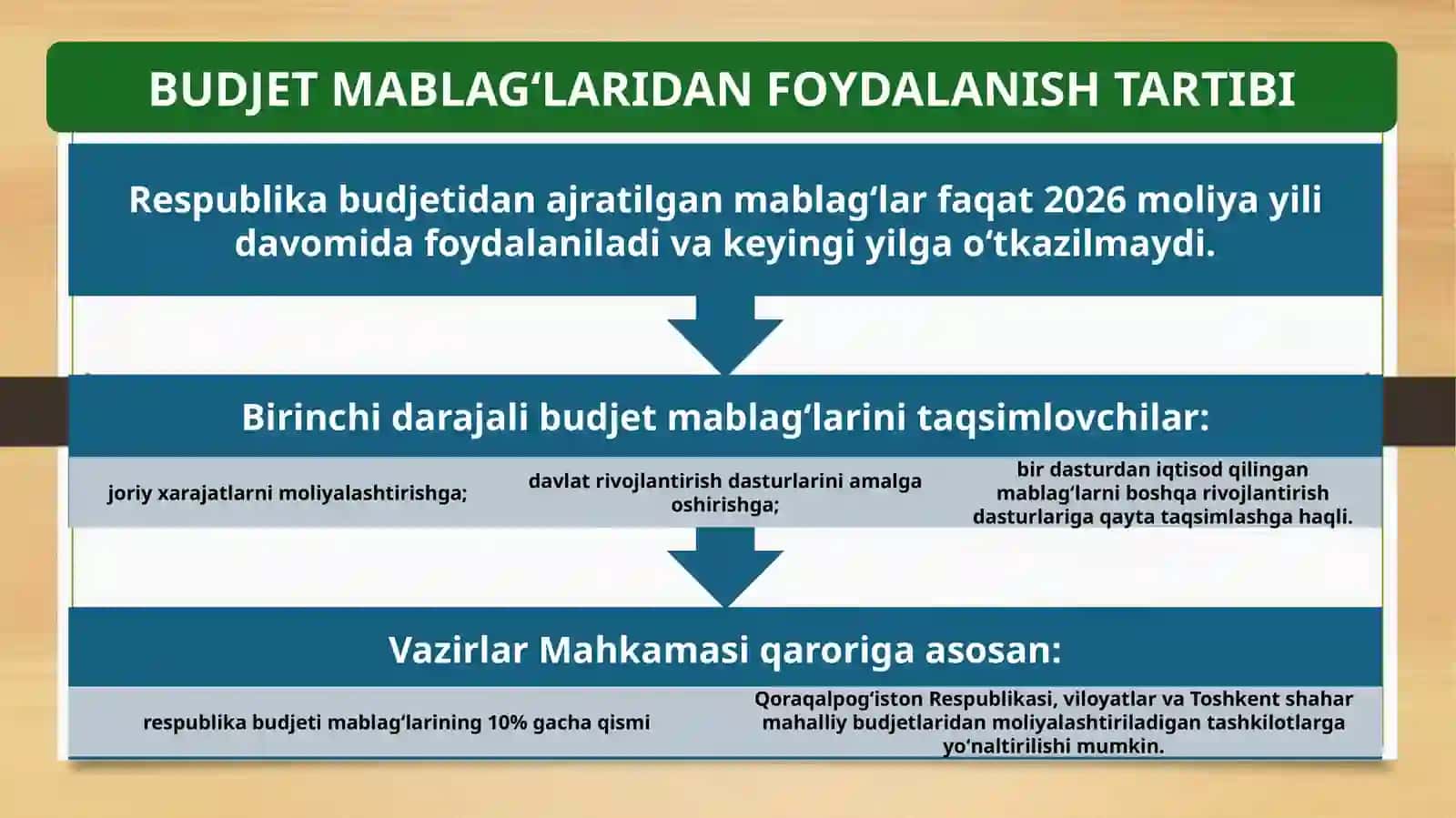 OʻZBEKISTON RESPUBLIKASINING DAVLAT BUDJETI TOʻGʻRISIDA qonun 3
