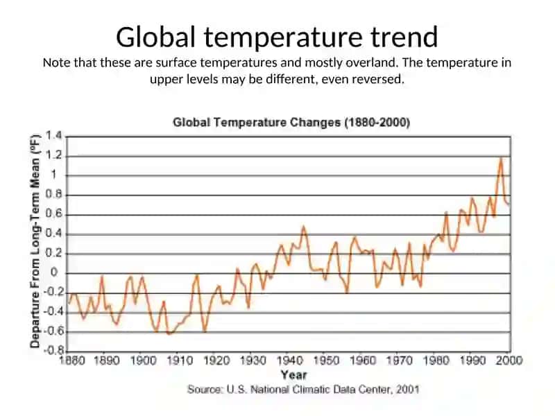 GLOBAL WARMING 3