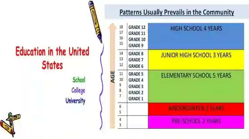 Education in the United States 3