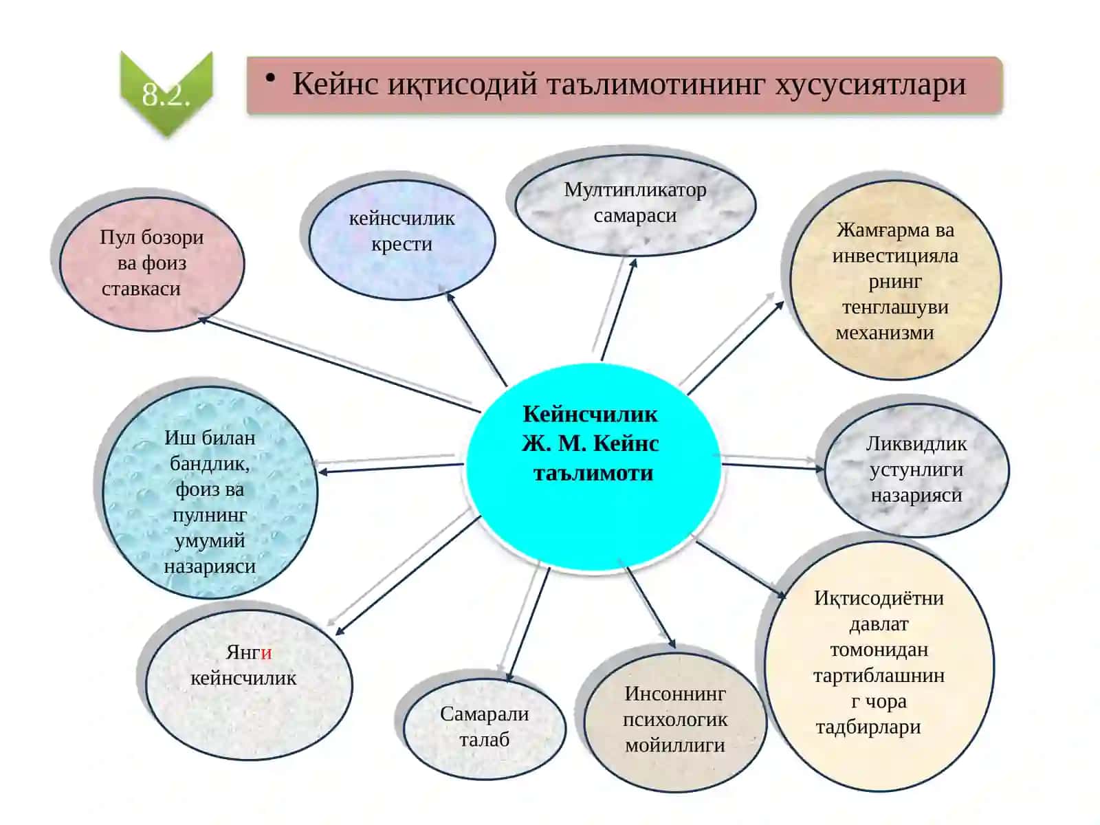 Кейнсчилик 3