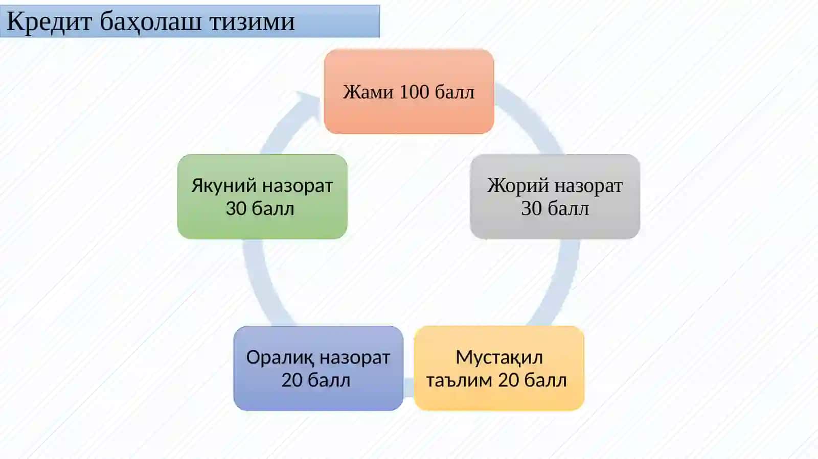 Кредит баҳолаш тизими 3
