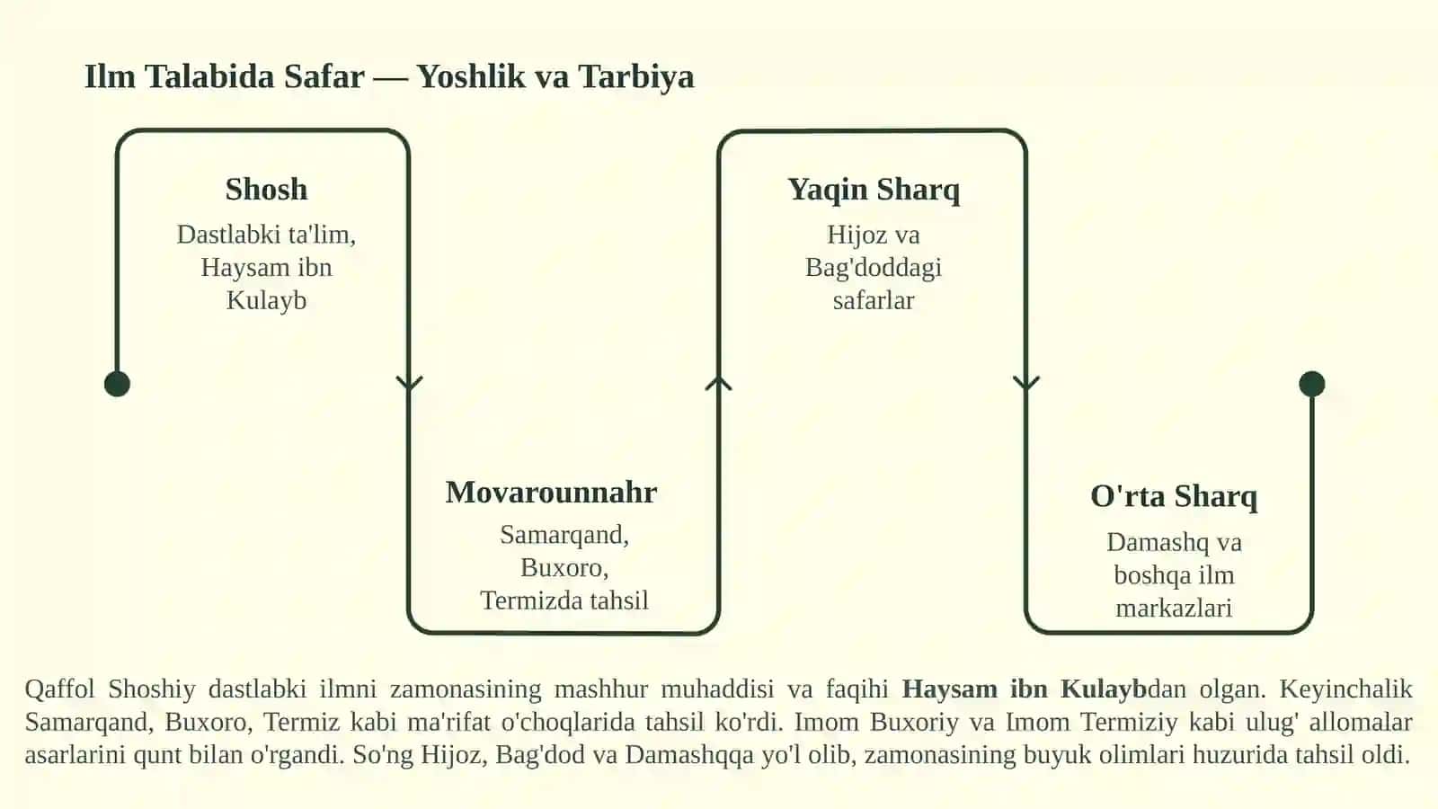 Qaffol-ash-Shoshiy-Orta-Osiyolik-Buyuk-Alloma 3