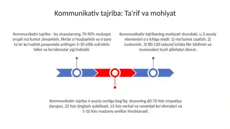 Kommunaktiv tajriba 3