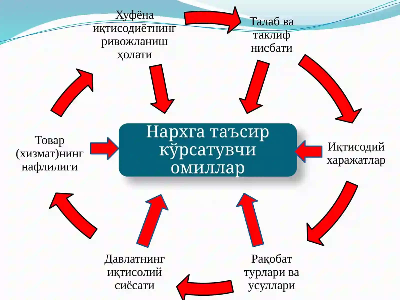 ИҚТИСОДИЁТДА НАРХ  ВА УНИНГ ШАКЛЛАНИШИ 3