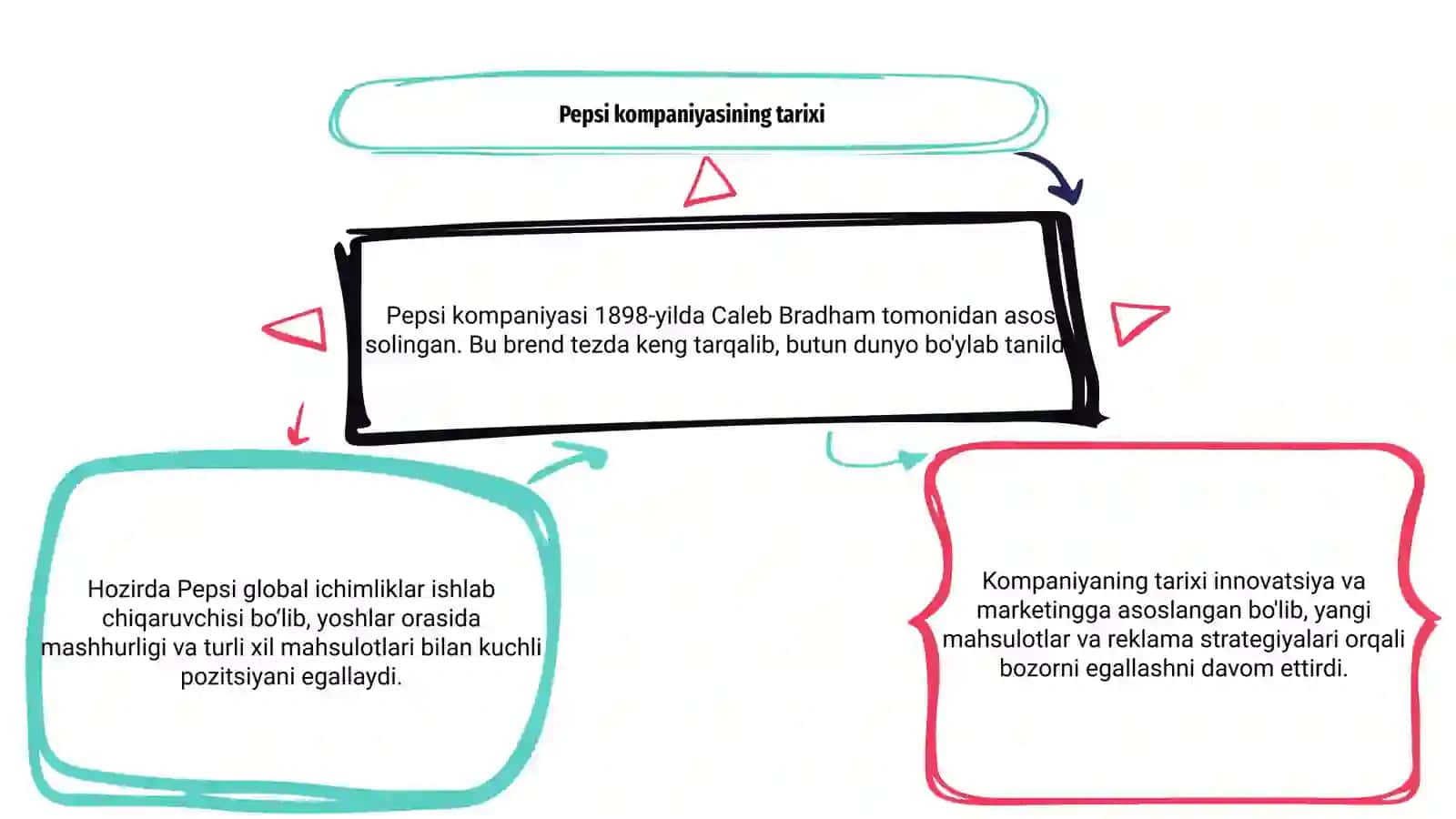 Pepsi kompaniyasi haqida 3