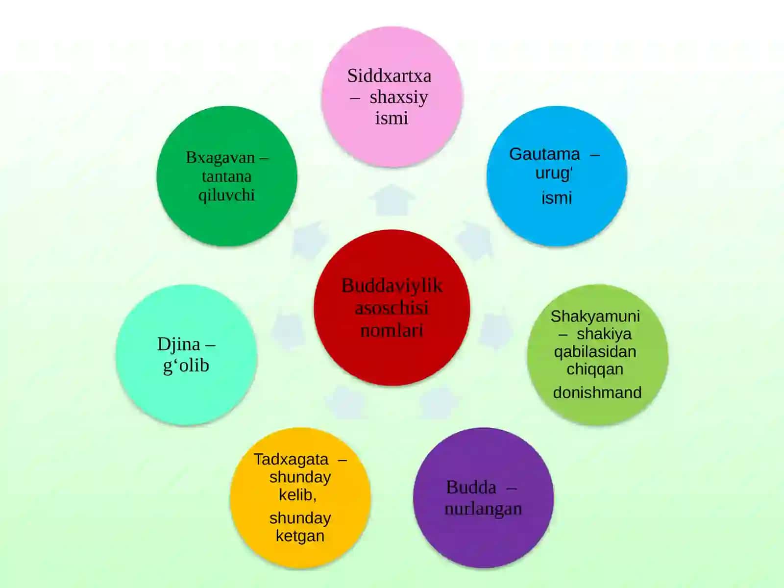 Buddaviylik va Hindiston dinlari 3