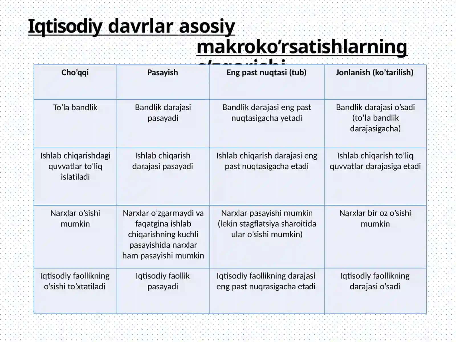 Iqtisodiydavrlar 3