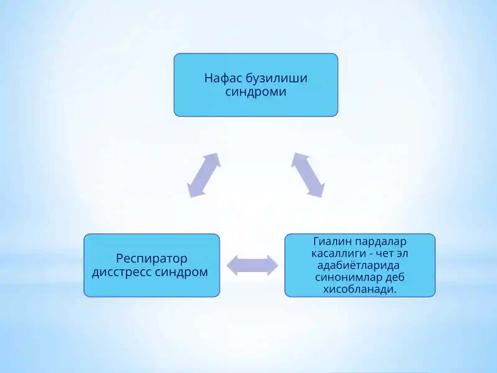Нафас бузилиши синдроми 3