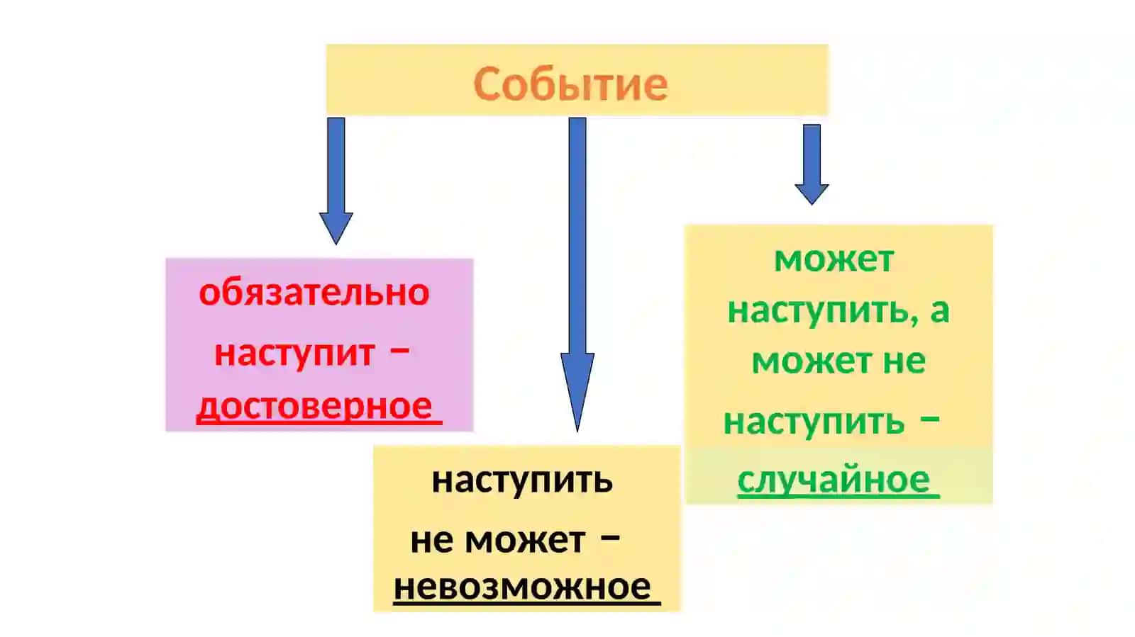 Событие и его вероятность 3