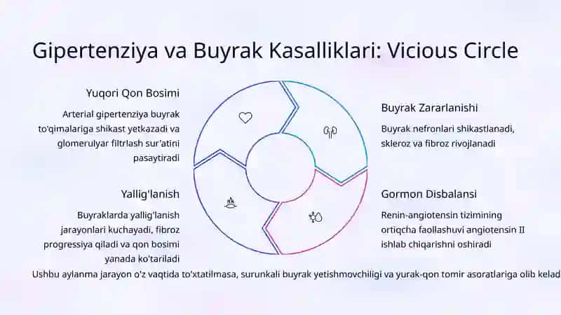 Gipertenziya va Buyrak Kasalliklari 3