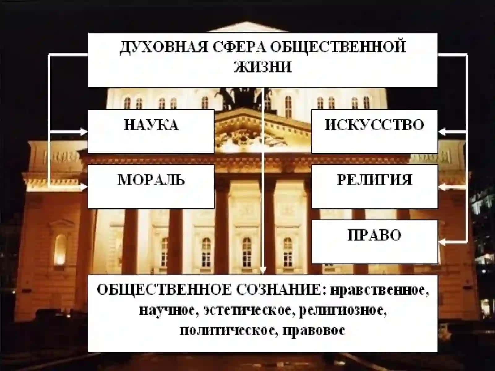 Духовная жизнь общества 3