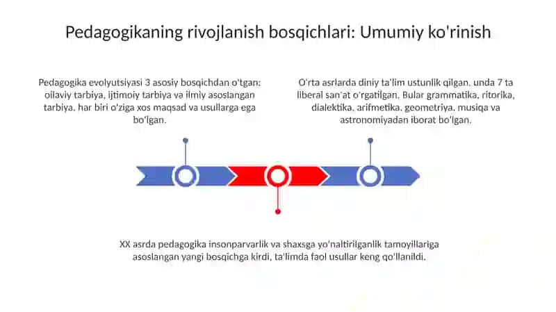 Pedagogikaning rivojlanish bosqichlari 3
