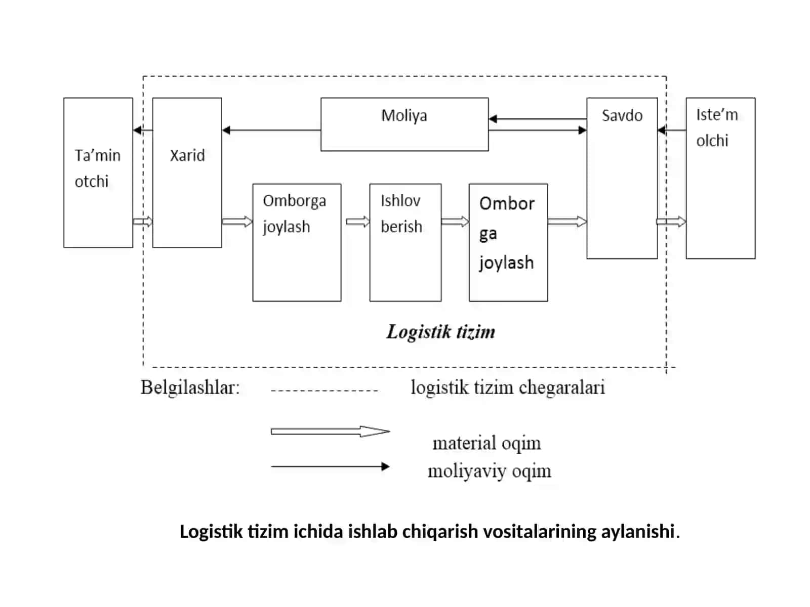 Ma'ruza. Logistik tizimlar 3