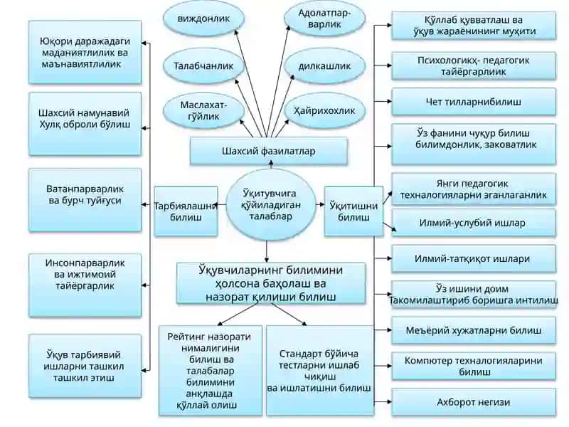 Педагогик маҳорат ҳақида 3