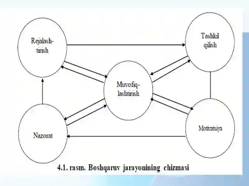 MENEJMENT TEXNOLOGIYASI 3