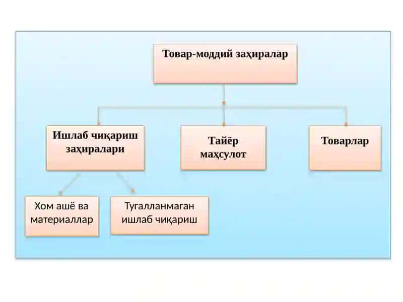 ТОВАР-МОДДИЙ ЗАХИРАЛАР ҲИСОБИ 3