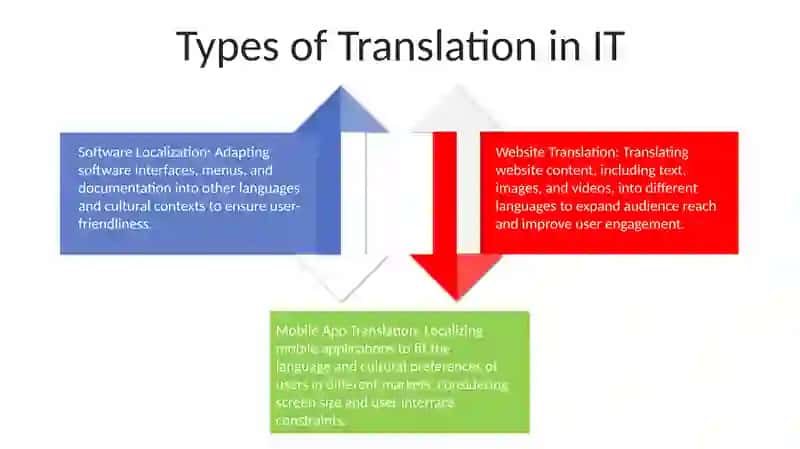 Translation In The Information Technology 3