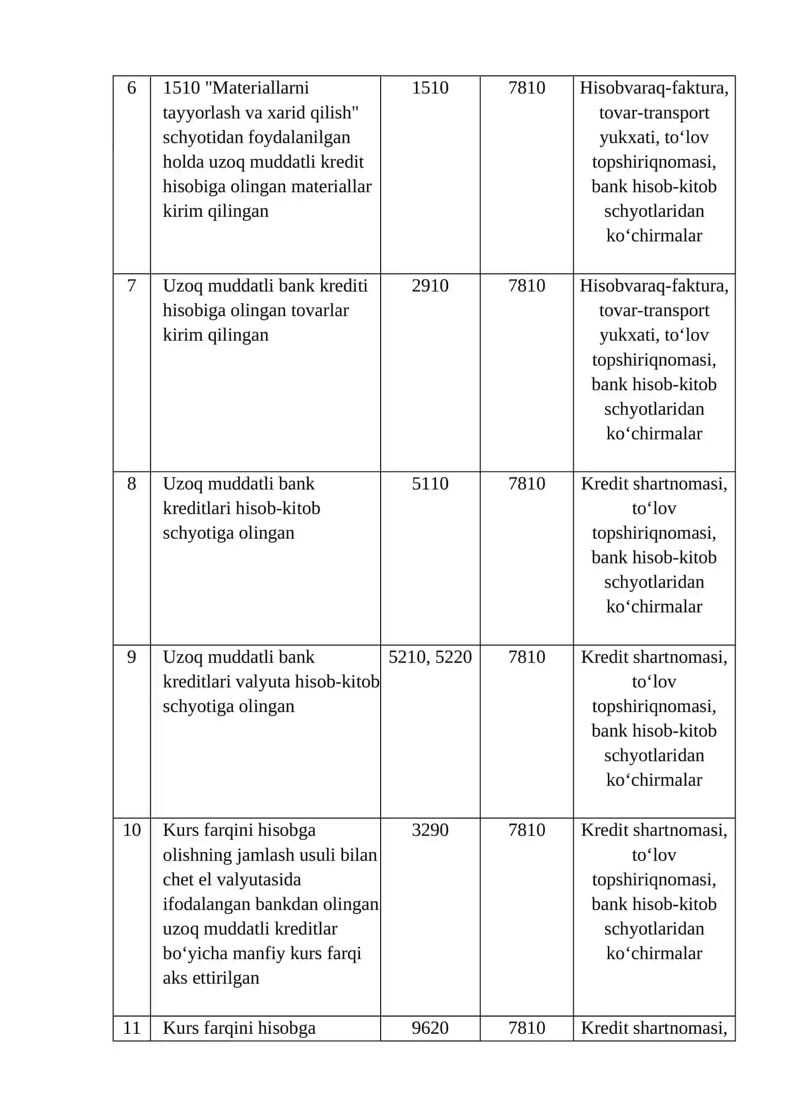 Uzoq va qisqa muddatli kredit va qarzlar bo‘yicha majburiyatlarni hisobga olish. Turli kreditorlar bo‘yicha majburiyatlarni hisobga olish 3