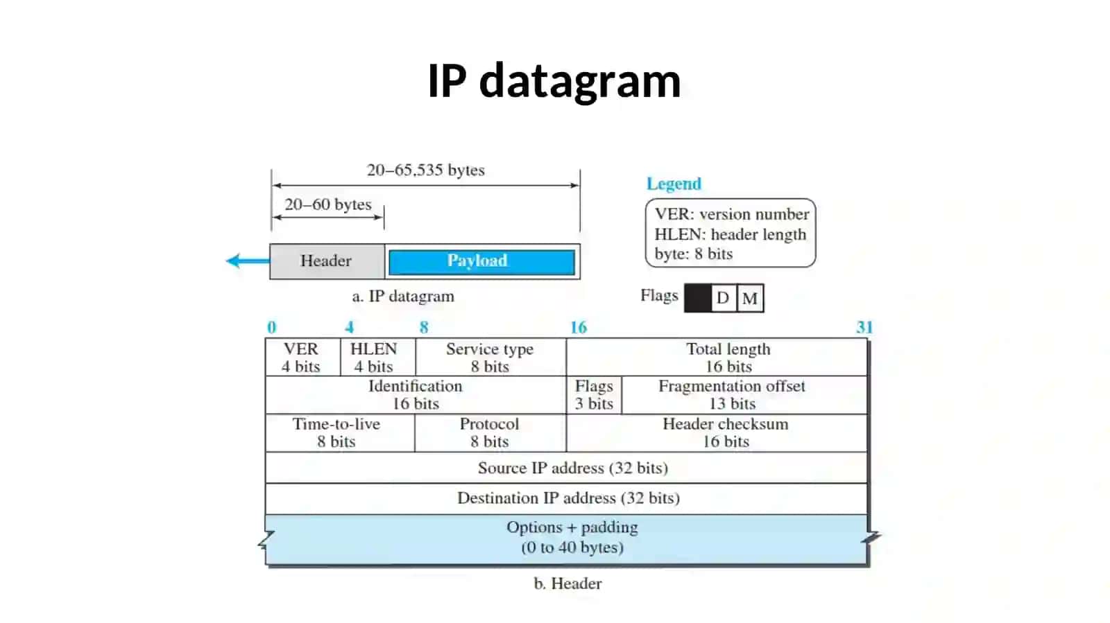 Tarmoq sathi protokollari: IP, ARP va ICMP 3