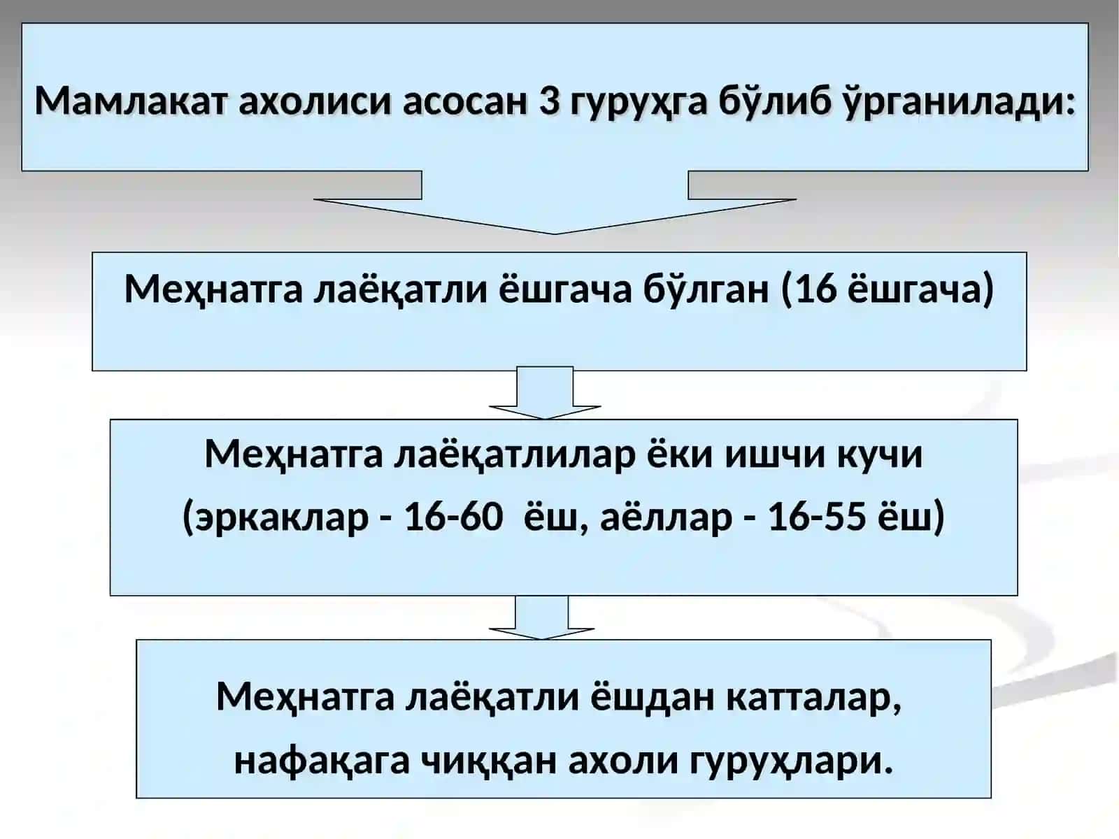 Ишчи кучи, унинг бандлиги ва ишсизлик 3