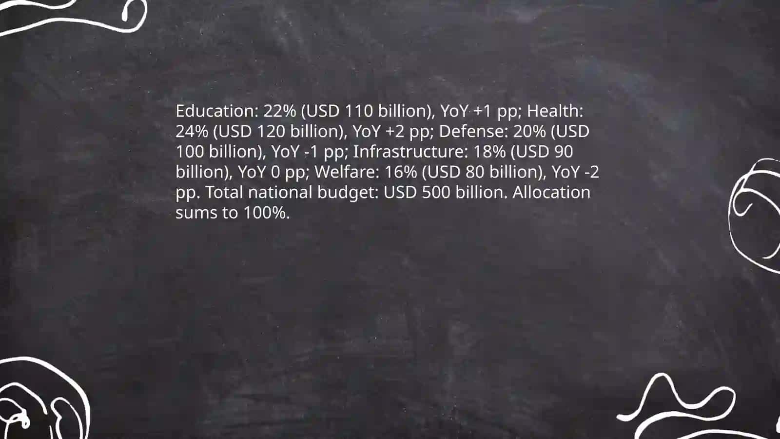 National budget allocation by sector 3