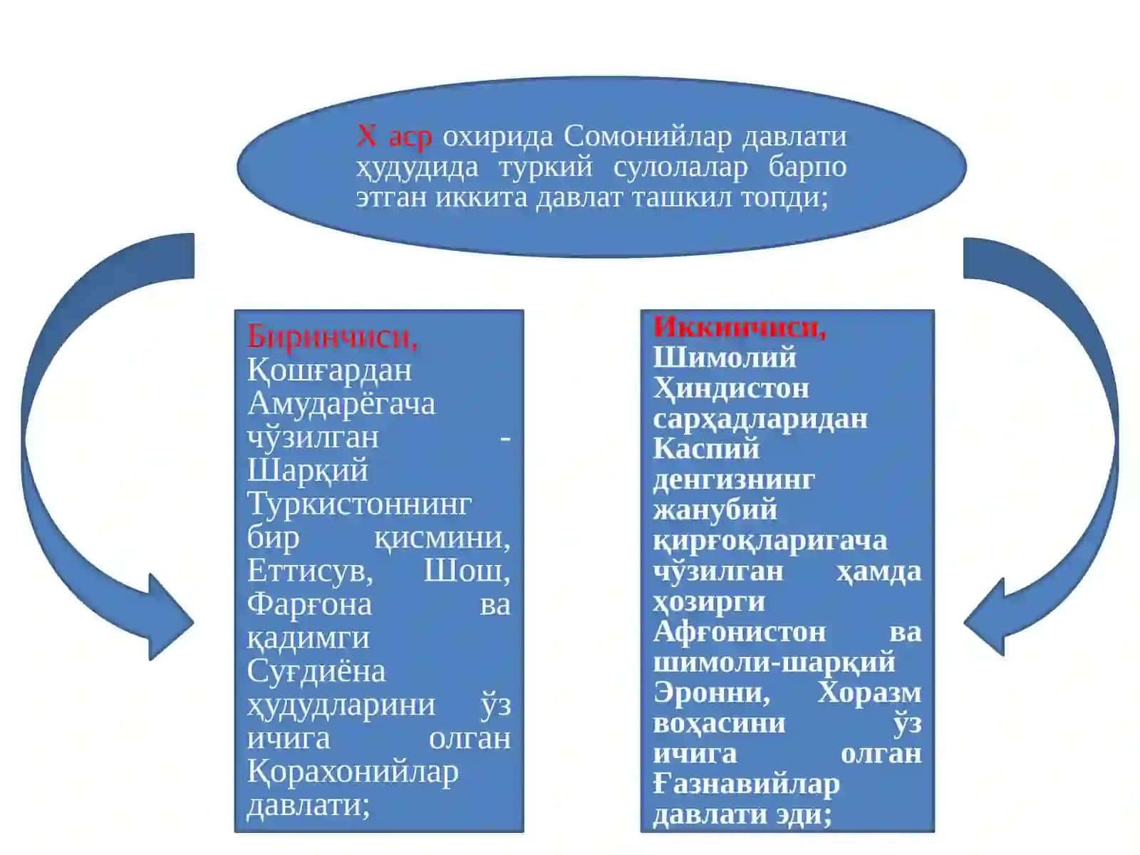 Qoraxoniylar davlatini vatanimiz tarixida tutgan o’rni 3