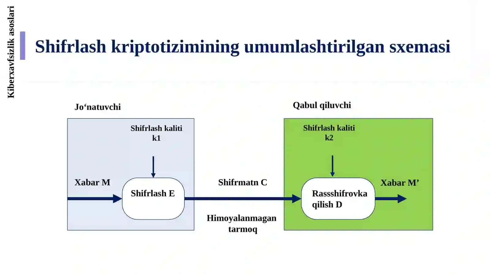 Simmetrik kriptografik algoritmlar. Kiberxavfsizlik asoslari 3