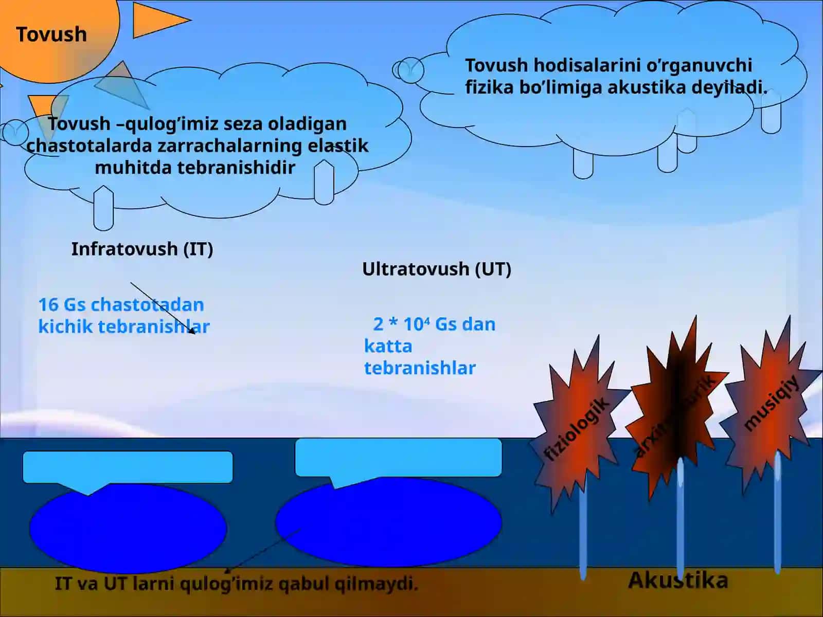 Akustika asoslari Tibbiyotda tovushdan foydalanish 3