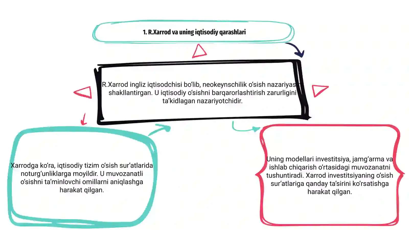 R.Xarrodning neokeynschilik o'sish modellari 3