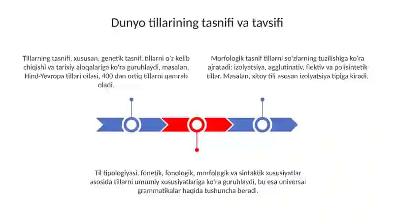 Dunyo tillari tavsifi va tasnifi 3
