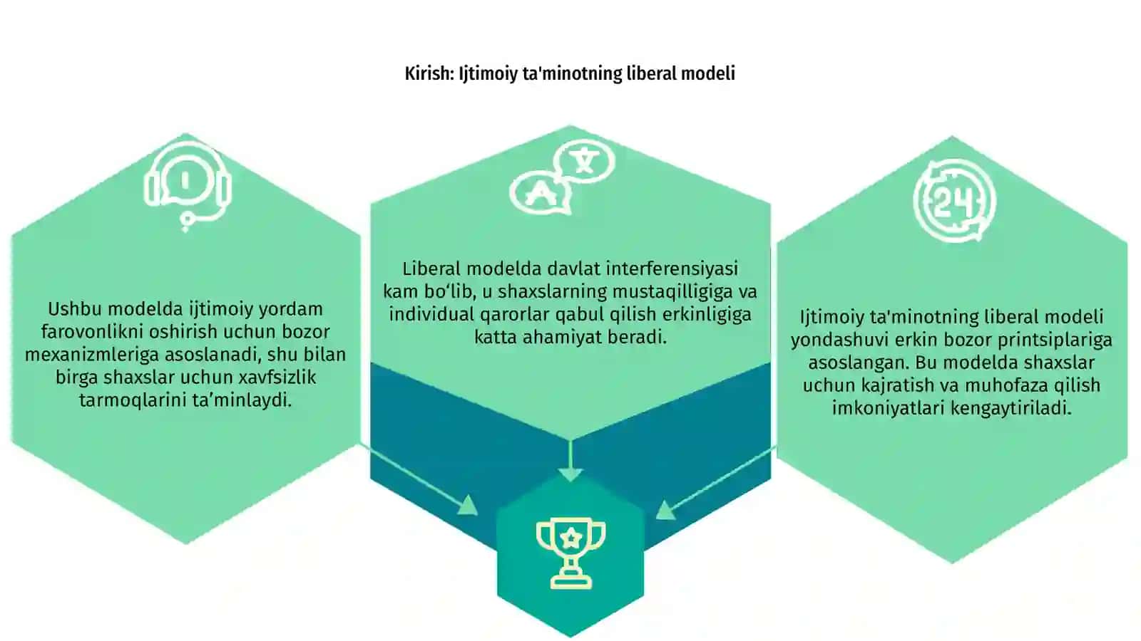Ijtimoiy ta'minotning liberal modeli 3