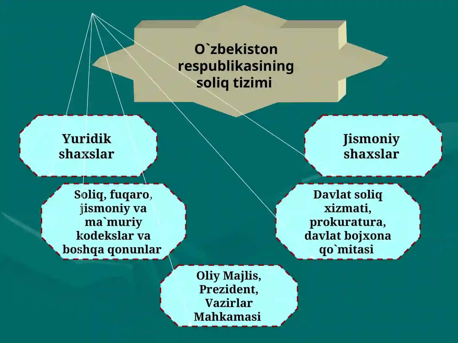 O`ZBEKISTON RESPUBLIKASISOLIQSIYOSATIVASOLIQ TIZIMI 3