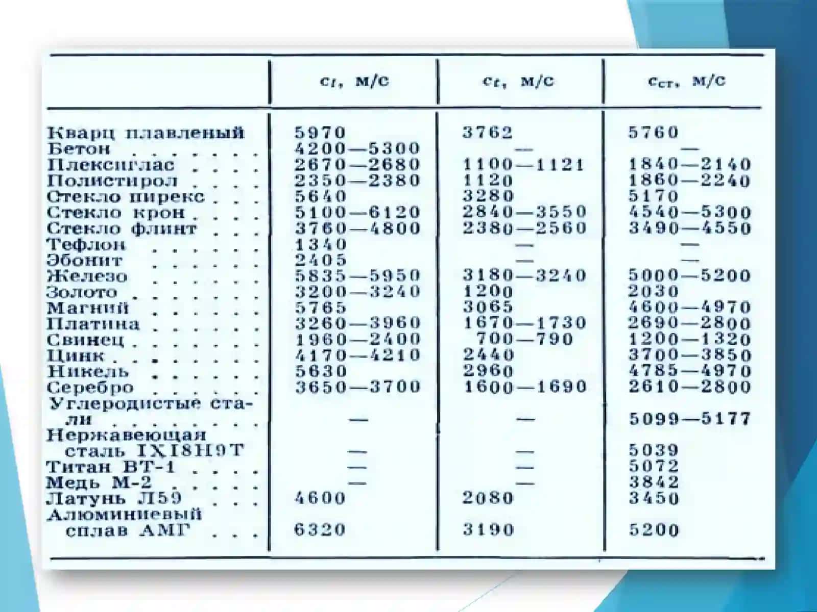 Tovushning havoda tarqalish tezligi 3
